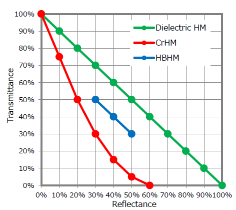 Half Mirror Graph