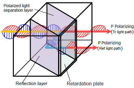 Polarization Converting System